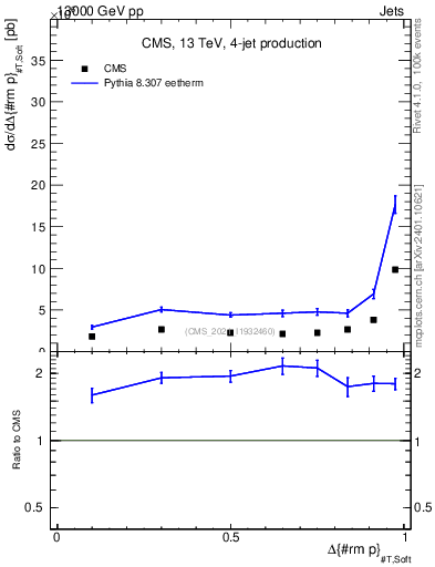 Plot of jj.dpt in 13000 GeV pp collisions
