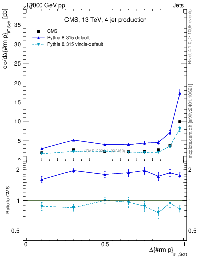 Plot of jj.dpt in 13000 GeV pp collisions