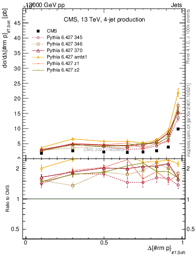 Plot of jj.dpt in 13000 GeV pp collisions