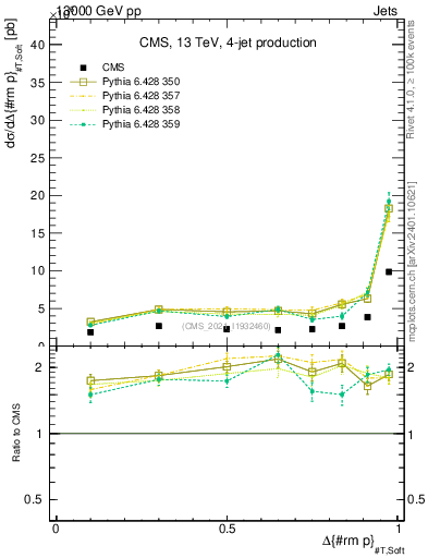 Plot of jj.dpt in 13000 GeV pp collisions