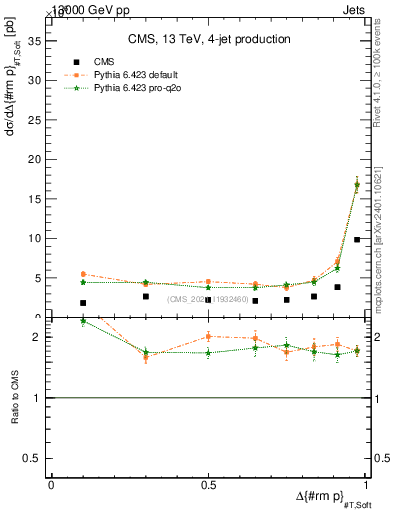 Plot of jj.dpt in 13000 GeV pp collisions