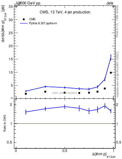 Plot of jj.dpt in 13000 GeV pp collisions