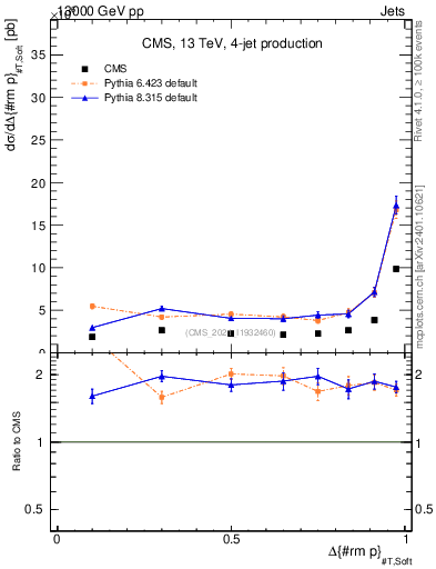 Plot of jj.dpt in 13000 GeV pp collisions