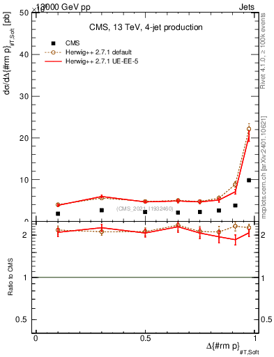 Plot of jj.dpt in 13000 GeV pp collisions