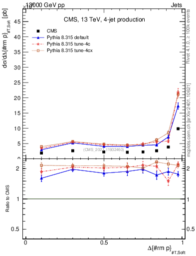 Plot of jj.dpt in 13000 GeV pp collisions