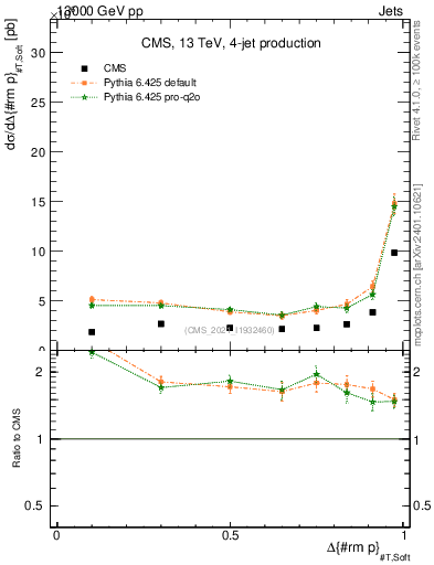 Plot of jj.dpt in 13000 GeV pp collisions