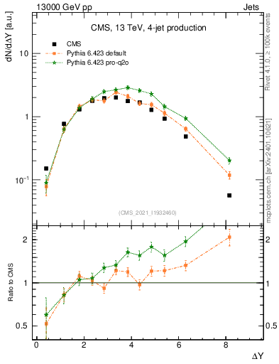 Plot of jj.dy in 13000 GeV pp collisions