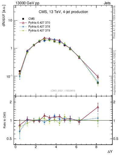 Plot of jj.dy in 13000 GeV pp collisions
