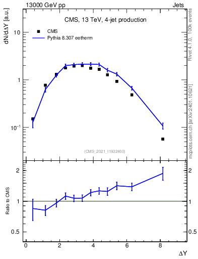 Plot of jj.dy in 13000 GeV pp collisions