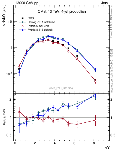 Plot of jj.dy in 13000 GeV pp collisions
