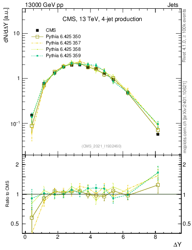 Plot of jj.dy in 13000 GeV pp collisions