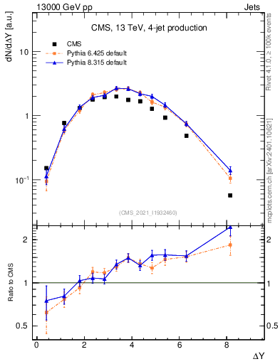 Plot of jj.dy in 13000 GeV pp collisions