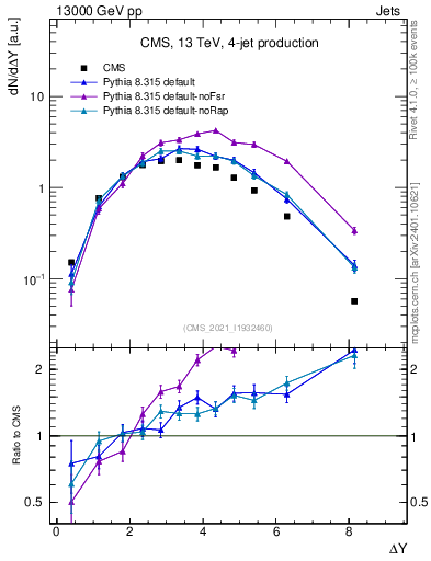 Plot of jj.dy in 13000 GeV pp collisions