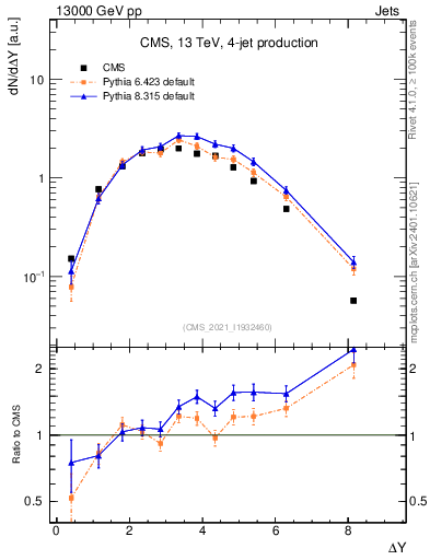 Plot of jj.dy in 13000 GeV pp collisions