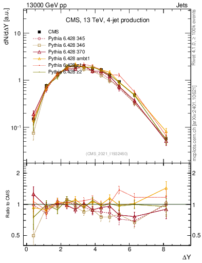 Plot of jj.dy in 13000 GeV pp collisions