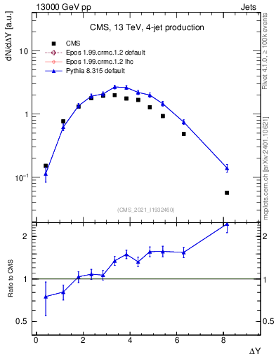 Plot of jj.dy in 13000 GeV pp collisions