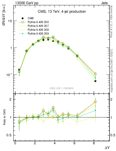 Plot of jj.dy in 13000 GeV pp collisions