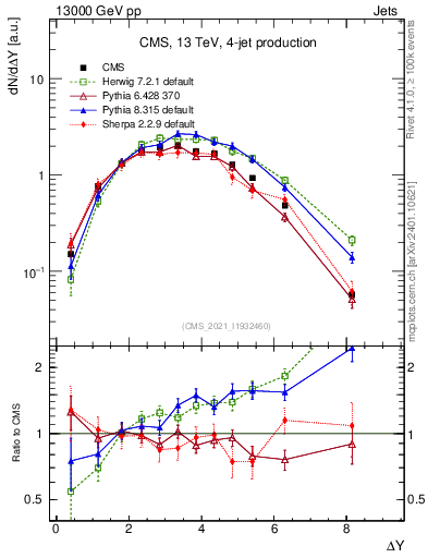 Plot of jj.dy in 13000 GeV pp collisions
