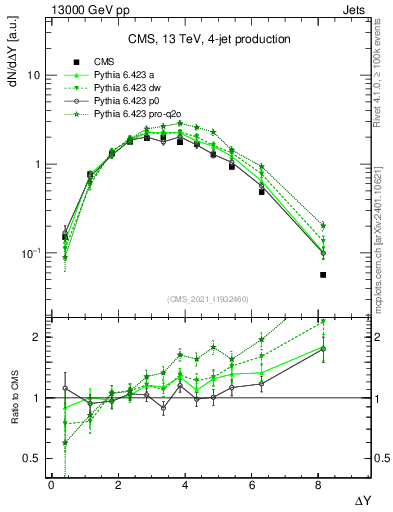 Plot of jj.dy in 13000 GeV pp collisions