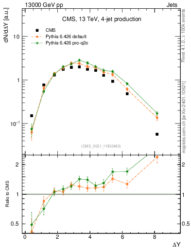 Plot of jj.dy in 13000 GeV pp collisions