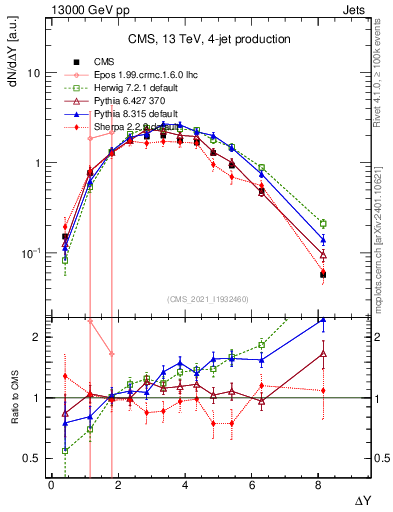 Plot of jj.dy in 13000 GeV pp collisions