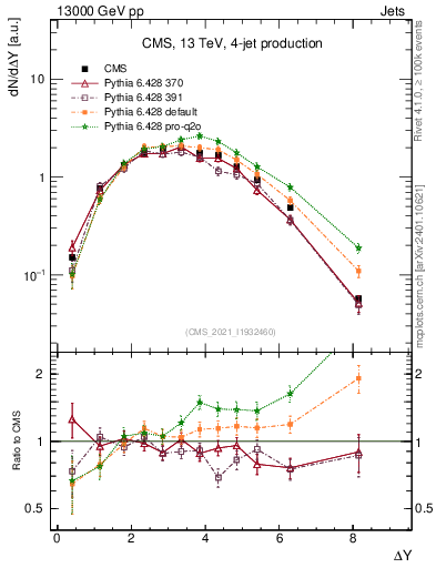 Plot of jj.dy in 13000 GeV pp collisions