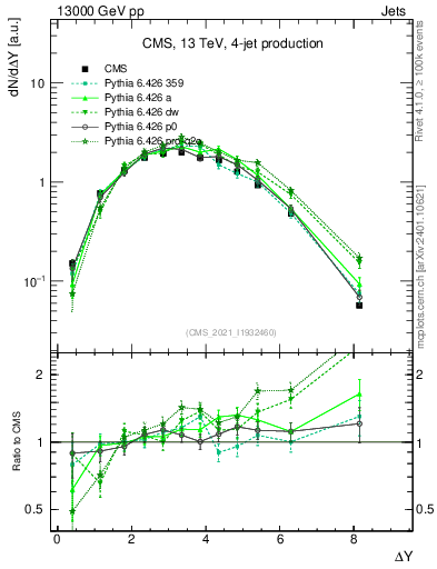 Plot of jj.dy in 13000 GeV pp collisions