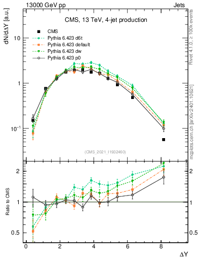 Plot of jj.dy in 13000 GeV pp collisions