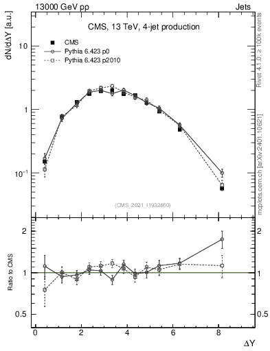 Plot of jj.dy in 13000 GeV pp collisions