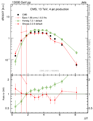 Plot of jj.dy in 13000 GeV pp collisions