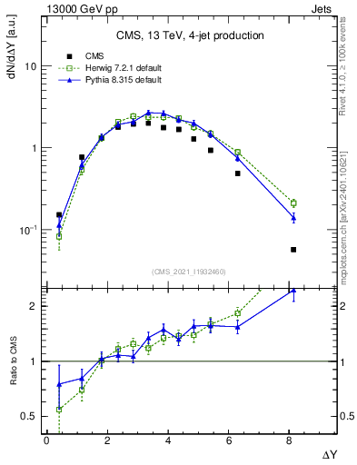 Plot of jj.dy in 13000 GeV pp collisions