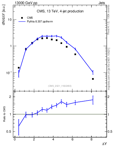 Plot of jj.dy in 13000 GeV pp collisions