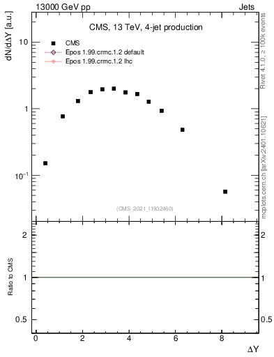 Plot of jj.dy in 13000 GeV pp collisions