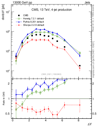 Plot of jj.dy in 13000 GeV pp collisions