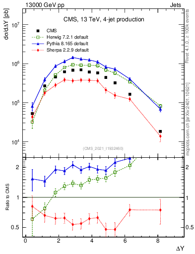 Plot of jj.dy in 13000 GeV pp collisions