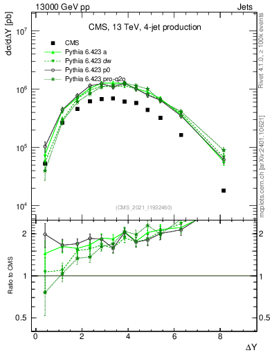 Plot of jj.dy in 13000 GeV pp collisions