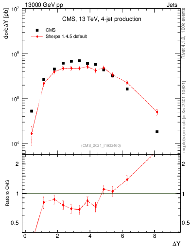 Plot of jj.dy in 13000 GeV pp collisions