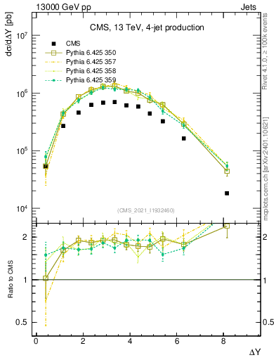 Plot of jj.dy in 13000 GeV pp collisions
