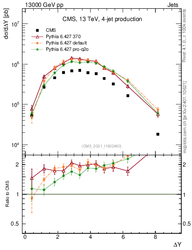 Plot of jj.dy in 13000 GeV pp collisions