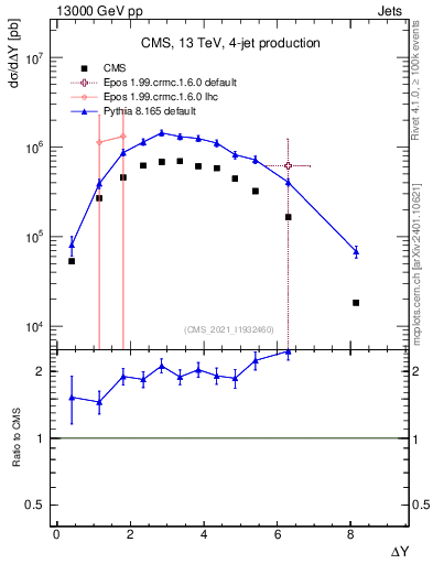 Plot of jj.dy in 13000 GeV pp collisions