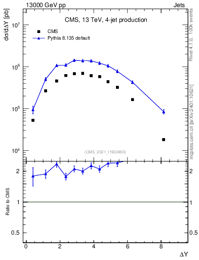 Plot of jj.dy in 13000 GeV pp collisions