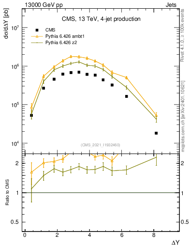 Plot of jj.dy in 13000 GeV pp collisions