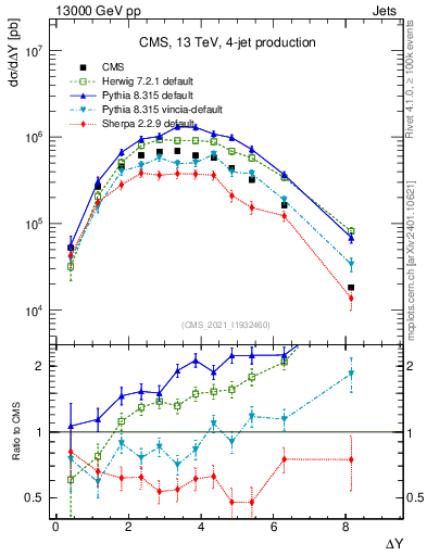 Plot of jj.dy in 13000 GeV pp collisions