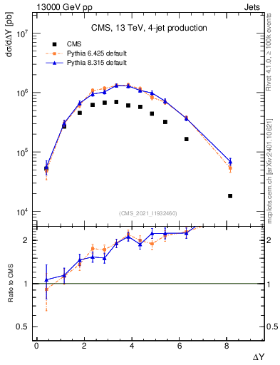 Plot of jj.dy in 13000 GeV pp collisions