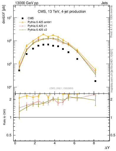 Plot of jj.dy in 13000 GeV pp collisions