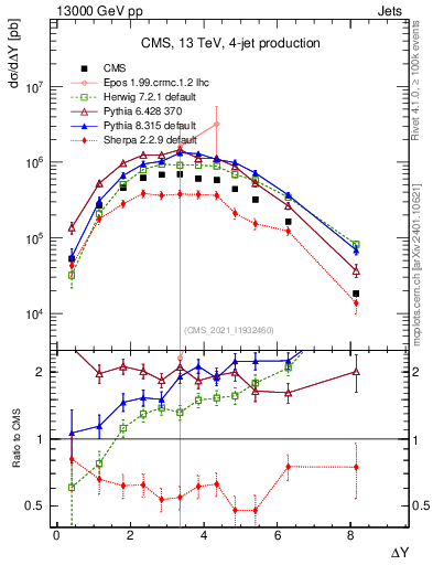 Plot of jj.dy in 13000 GeV pp collisions