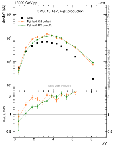 Plot of jj.dy in 13000 GeV pp collisions