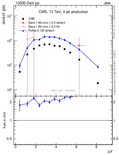 Plot of jj.dy in 13000 GeV pp collisions