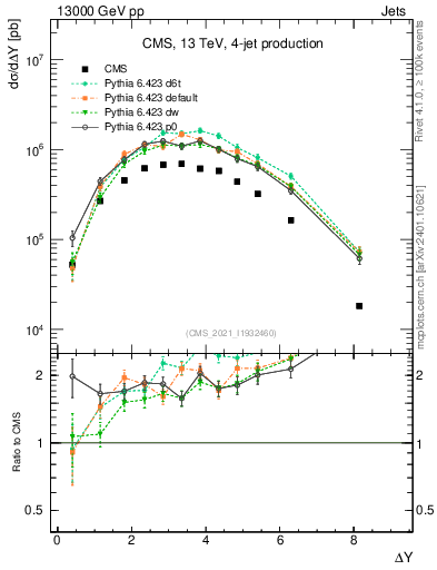 Plot of jj.dy in 13000 GeV pp collisions