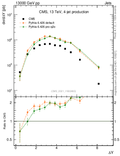 Plot of jj.dy in 13000 GeV pp collisions